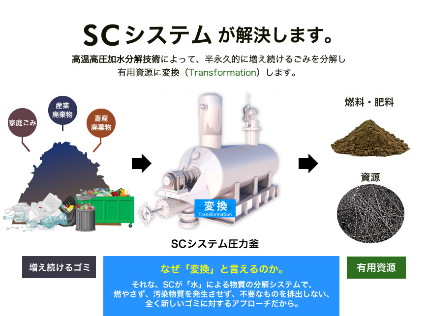 SCシステムが解決します。