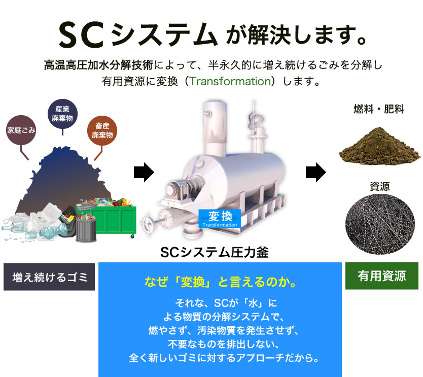 SCシステムについて｜一般社団法人 亜臨界水反応総合技術研究会