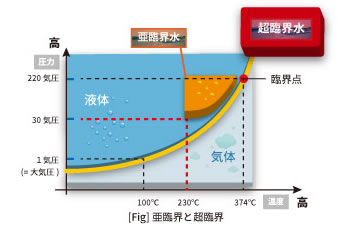 廃棄物処理の現状と実態｜一般社団法人 亜臨界水反応総合技術研究会